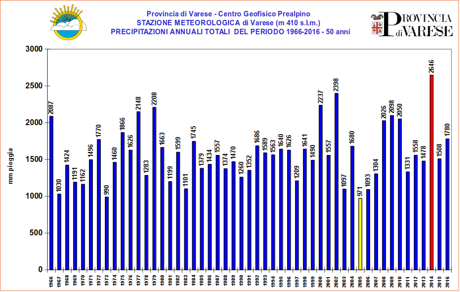 La pioggia a Varese, grafico storico