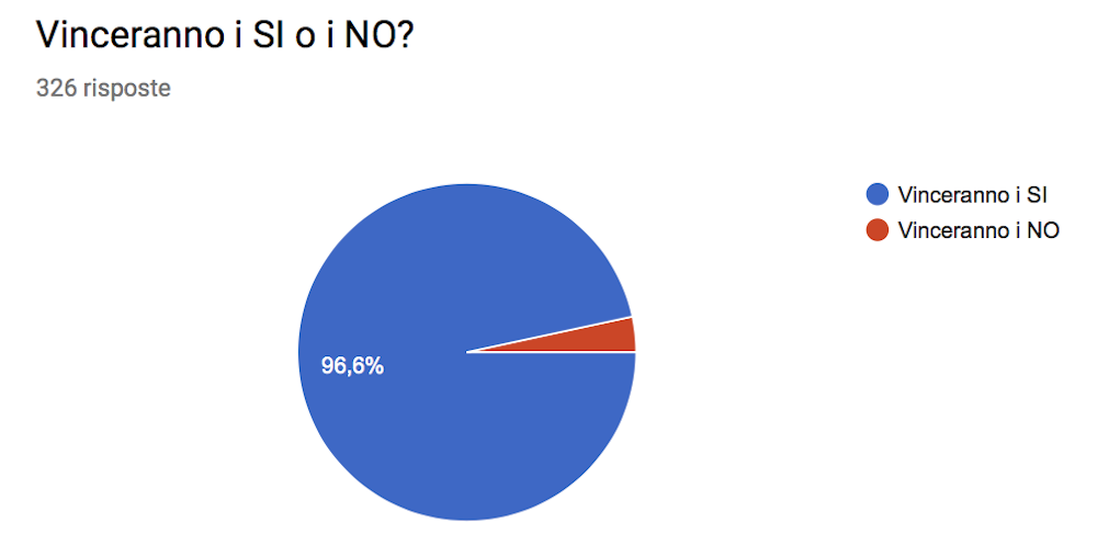 Risultati sondaggio Varesenews