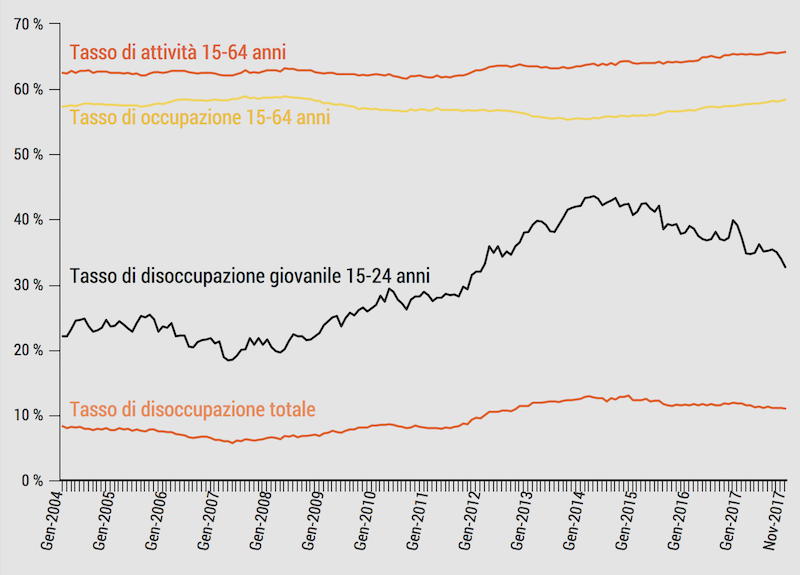 Serie storica occupazione