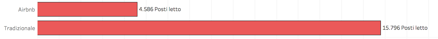 Numeri airbnb e strutture ricettive