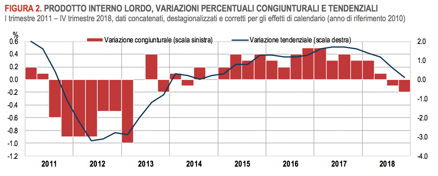 Italia In Recessione Tecnica Pil Al Nel Quarto Trimestre