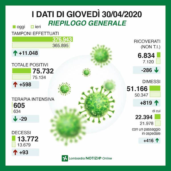 Varesotto E Lombardia Leggero Calo Nell Incremento Di Vittime E Contagiati