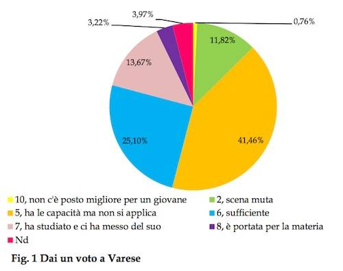 ricerca giovani varesini