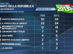 I primi exit-poll (inserita in galleria)