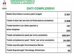 Mense scolastiche varesine: i dati 2012-2013 (inserita in galleria)