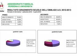 Mense scolastiche varesine: i dati 2012-2013 (inserita in galleria)