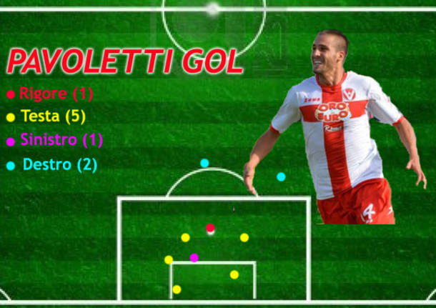 grafico pavoletti gol