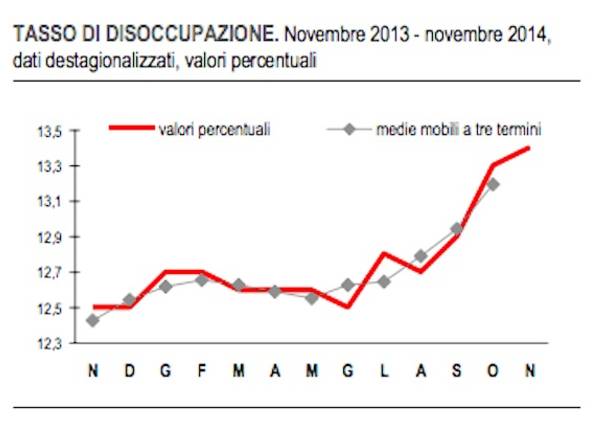 disoccupazione 2014