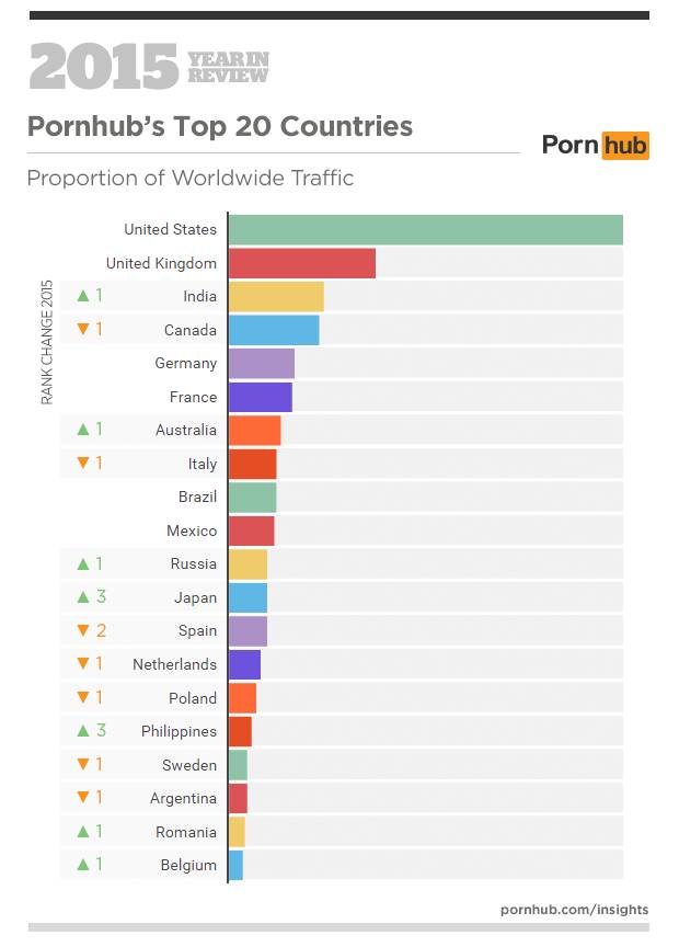 pornhub dati pornografia