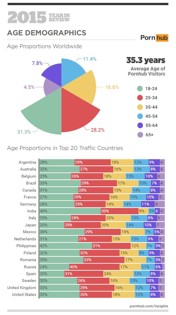 pornhub dati pornografia