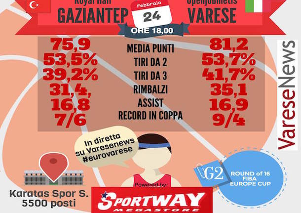 statistiche infografica gaziantep varese basket