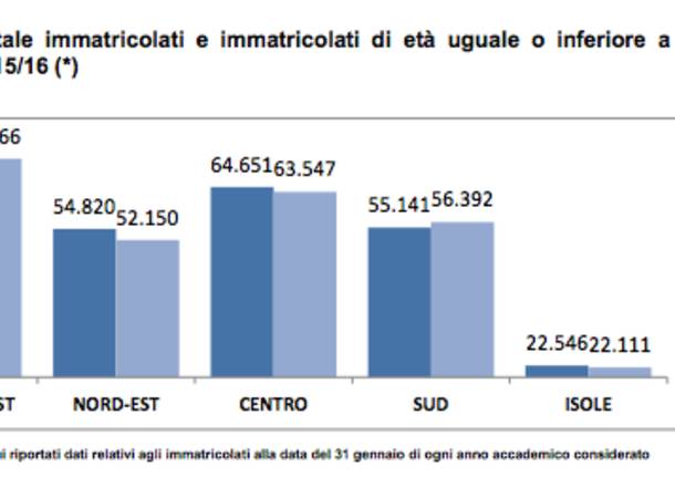 Grafici matricole 2015-2016