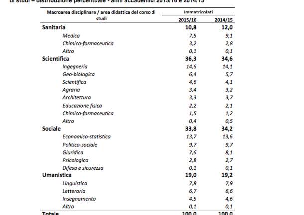 Grafici matricole 2015-2016