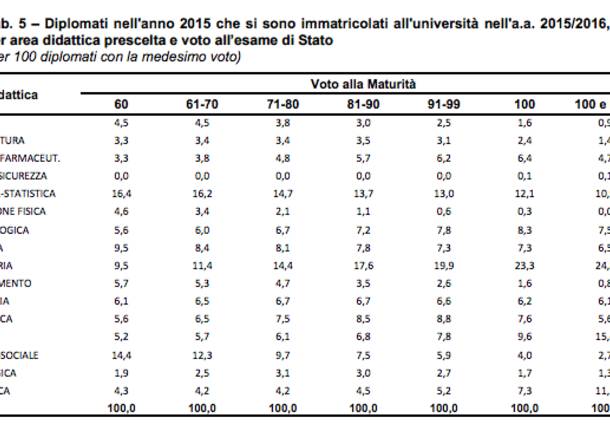 Grafici matricole 2015-2016