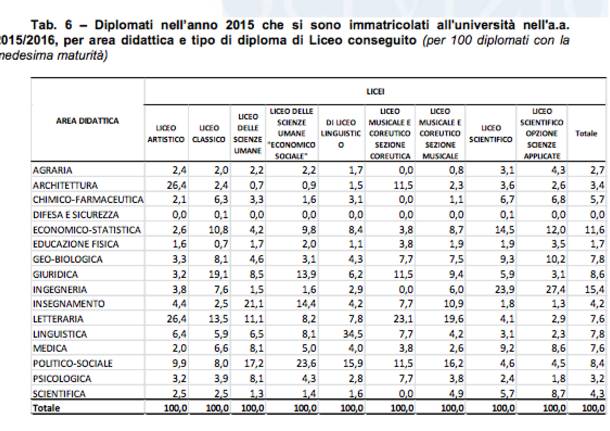 Grafici matricole 2015-2016