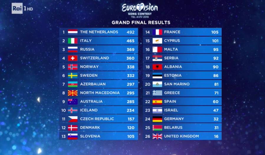 Eurovision song contest: Mahmood secondo