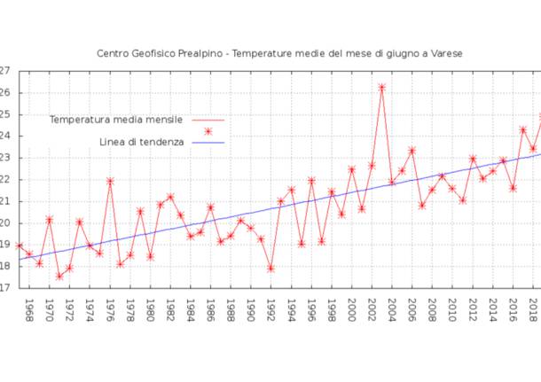 temperature giugno