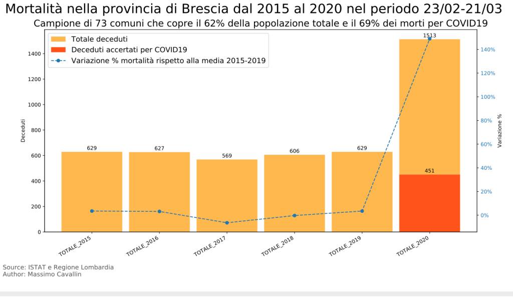 Report Istat della mortalità in Lombardia