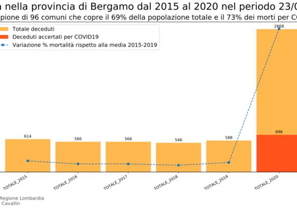 Report Istat della mortalità in Lombardia