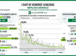 Dati Covid-19 - 12 giugno