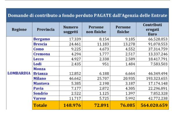 contributo fondo perduto