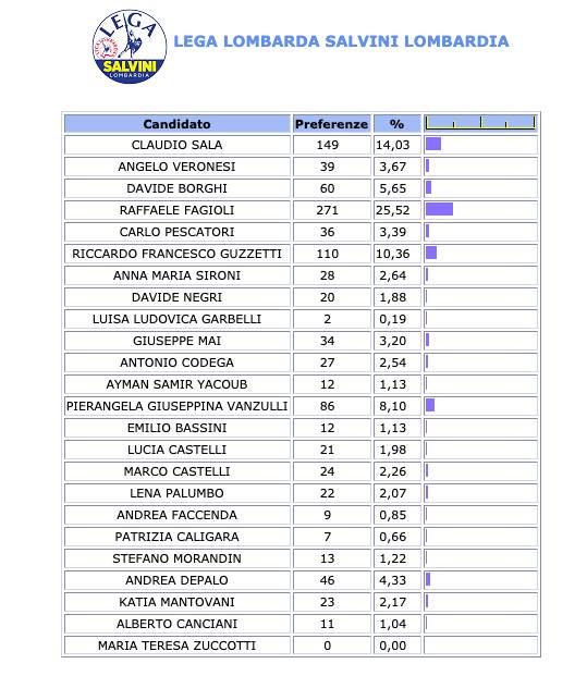 Saronno, le preferenze lista per lista