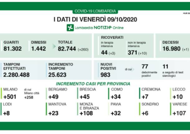 dati lombardia