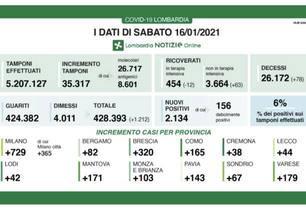 dati lombardia