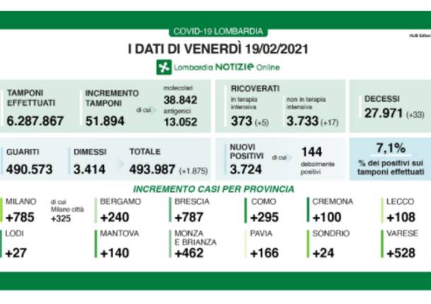 dati lombardia