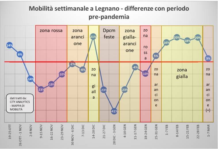 covid a Legnano 1-7 marzo