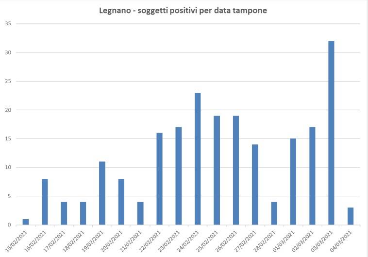 covid a Legnano 1-7 marzo