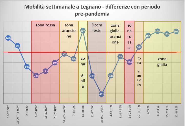 Dati covid a Legnano 22-28 febbraio 2021