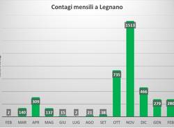 Dati covid a Legnano 22-28 febbraio 2021