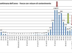 Dati covid a Legnano 22-28 febbraio 2021