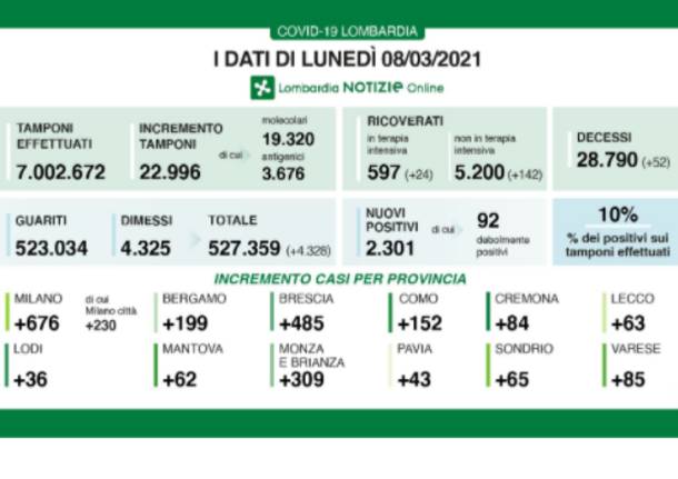 dati lombardia