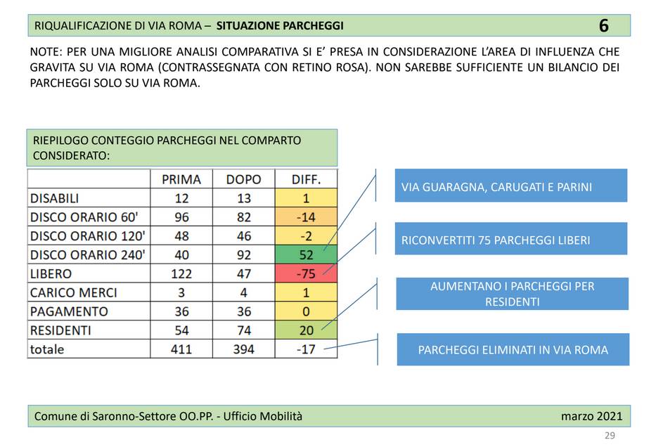 Saronno, la riqualificazione di via Roma