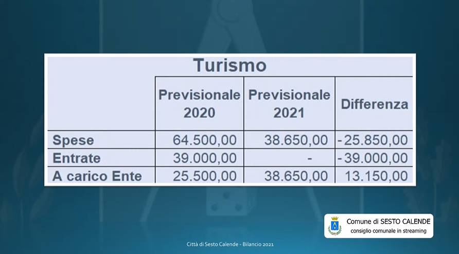 Bilancio di previsione Sesto Calende 2021-2023