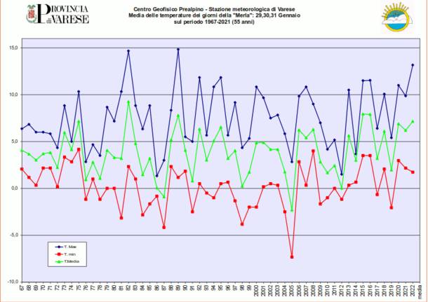 statistiche giorni della merla