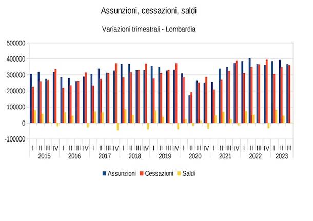 Saldi occupazione 2023