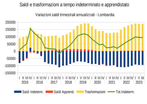 Saldi occupazione 2023