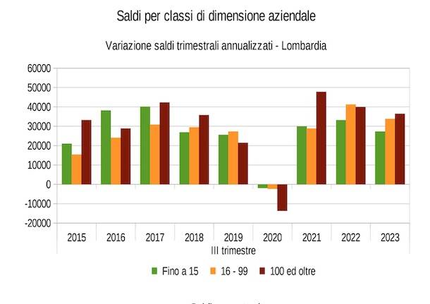 Saldi occupazione 2023